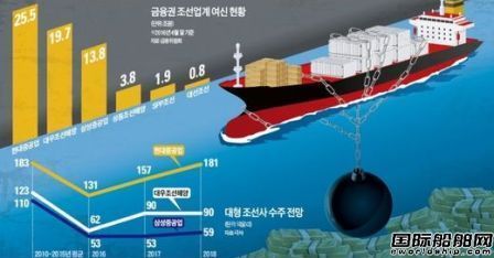不給錢!韓國銀行收緊對造船業貸款