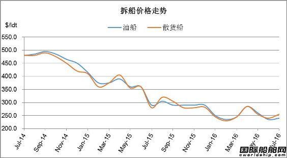 廢鋼船市場統計(7.30-8.5)
