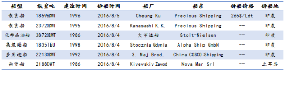 U䓴Јy(tng)Ӌ7.30-8.5