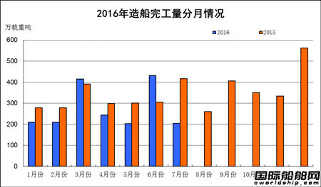 1~7月船舶工業(yè)經(jīng)濟(jì)運行情況