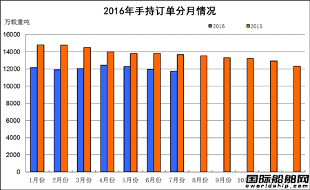 1~7月船舶工業經濟運行情況