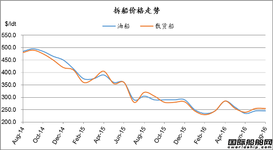 廢鋼船市場統(tǒng)計(jì)（8.6-8.12）