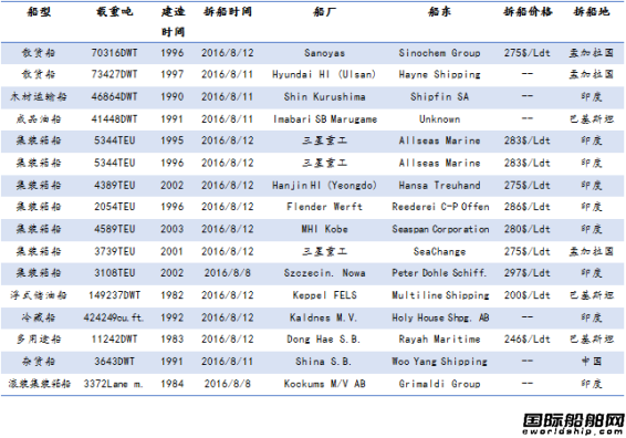 廢鋼船市場統計(8.6-8.12)