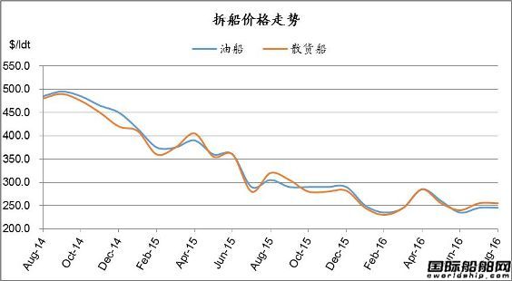 廢鋼船市場統(tǒng)計(jì)（8.13-8.19）