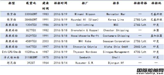 廢鋼船市場統計(8.13-8.19)