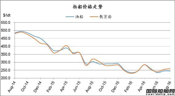 廢鋼船市場統(tǒng)計(jì)（8.20-8.26）
