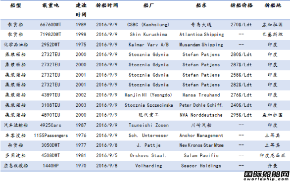 廢鋼船市場統(tǒng)計(jì)(9.3-9.9)