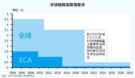 全球硫限制一觸即發