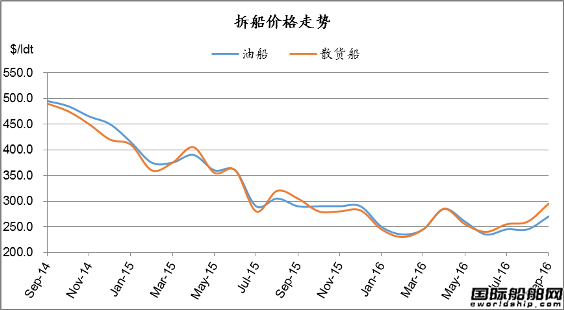 廢鋼船市場統計（9.17-9.23）