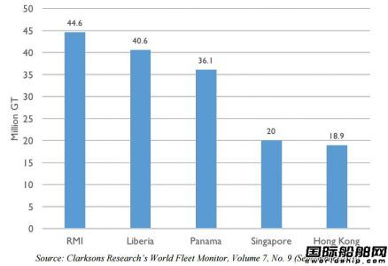 馬紹爾群島仍是全球油船船隊最大掛旗國