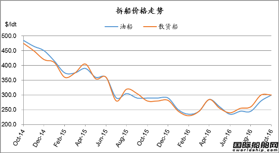 廢鋼船市場統計（10.1-10.7）