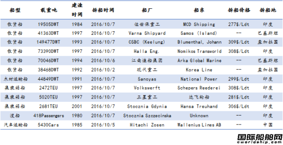 廢鋼船市場統計(10.1-10.7)