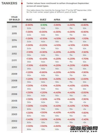 油船和LPG船9月資產(chǎn)價值疲軟
