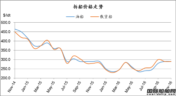 廢鋼船市場統計(11.5-11.11)