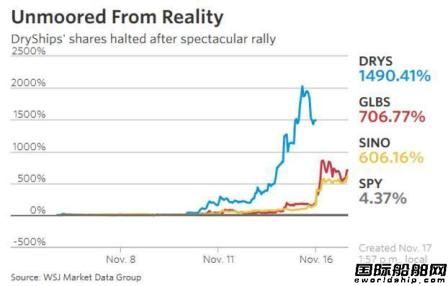 暴漲到血洗,航運"妖股"引爆美國股市