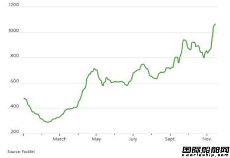暴漲到血洗,航運"妖股"引爆美國股市