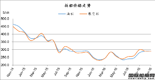 廢鋼船市場統計(11.12-11.18)