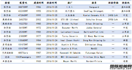 廢鋼船市場統計(11.19-11.25)