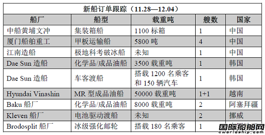 新船訂單跟蹤（11.28—12.04）