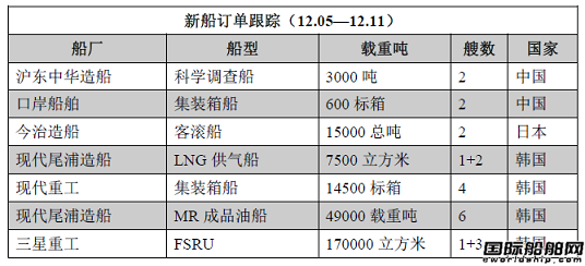 新船訂單跟蹤（12.05—12.11）