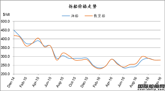 廢鋼船市場統計（12.3-12.9）
