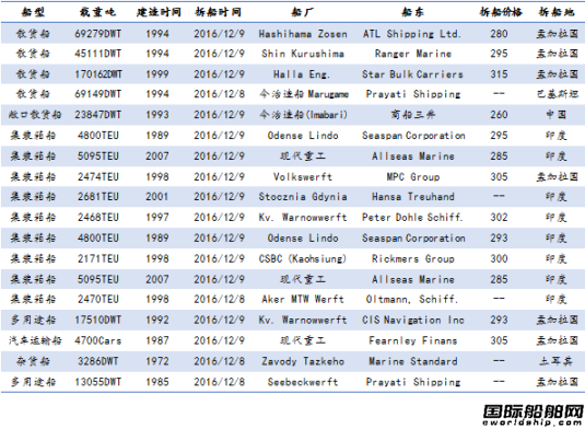 廢鋼船市場(chǎng)統(tǒng)計(jì)(12.3-12.9)