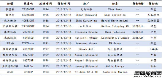 廢鋼船市場統計(12.10-12.16)