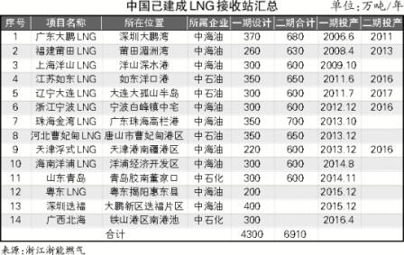 舟山LNG項目儲罐提前升頂