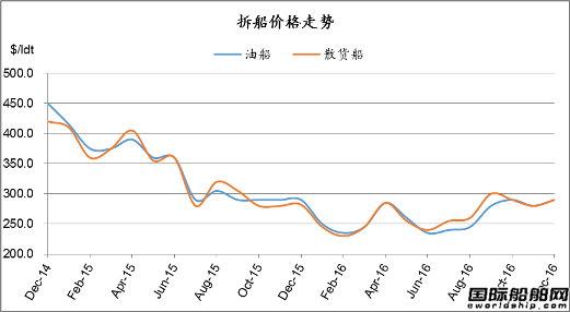 廢鋼船市場統計（12.17-12.23）
