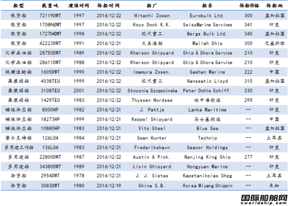 廢鋼船市場統計(12.17-12.23)