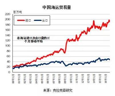 中國海運貿(mào)易回顧2016