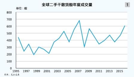 二手散貨船成交旺盛的背后