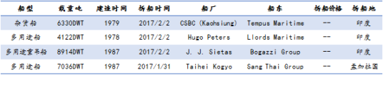 廢鋼船市場統(tǒng)計(1.28-2.3)