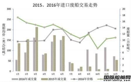 2016年拆船市場回顧