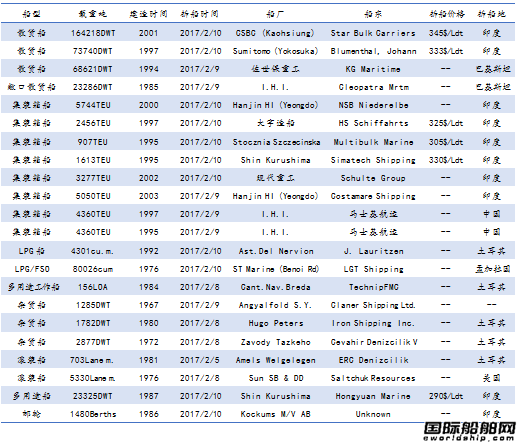 廢鋼船市場統計(2.4-2.10)