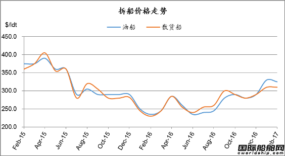 廢鋼船市場統計（2.11-2.17）