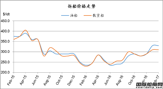 廢鋼船市場統計（2.18-2.24）