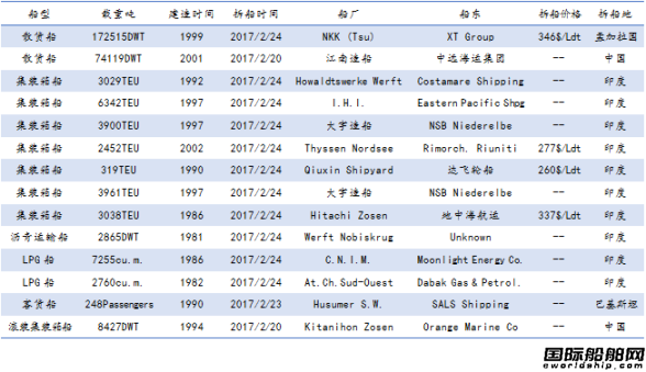 廢鋼船市場統計(2.18-2.24)