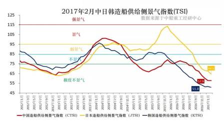 2月中日韓造船供給側景氣指數繼續極度不景氣
