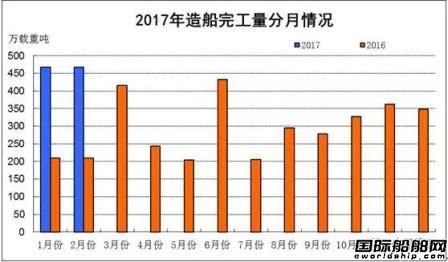 1~2月船舶工業經濟運行情況