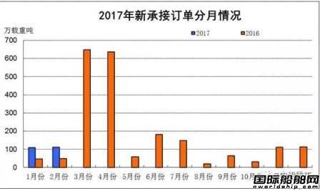 1~2月船舶工業經濟運行情況