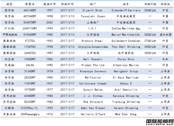 U䓴Ј(chng)y(tng)Ӌ(j)3.11-3.17