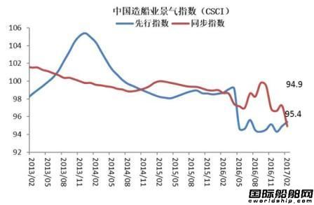 2月中國造船業景氣及價格指數運行報告