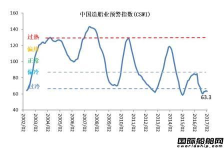 2月中國造船業景氣及價格指數運行報告