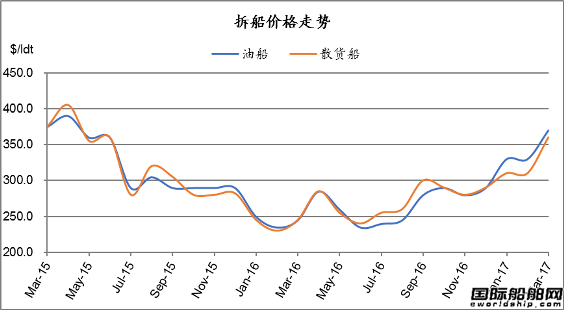 廢鋼船市場統(tǒng)計(3.18-3.24)