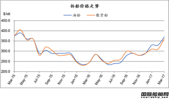 廢鋼船市場統(tǒng)計(3.25-3.31)