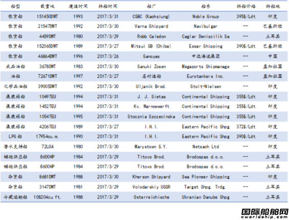 廢鋼船市場統(tǒng)計(3.25-3.31)