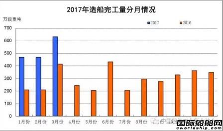 一季度船舶工業(yè)經(jīng)濟(jì)運(yùn)行情況