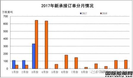 一季度船舶工業(yè)經(jīng)濟(jì)運(yùn)行情況