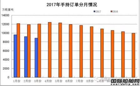 一季度船舶工業(yè)經(jīng)濟(jì)運(yùn)行情況